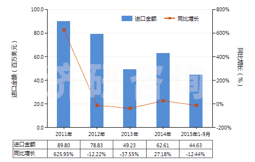2011-2015年9月中國含一個吩噻嗪環(huán)系的化合物(吩噻嗪環(huán)系不論是否氫化,化合物未經(jīng)進一步稠合的)(HS29343000)進口總額及增速統(tǒng)計